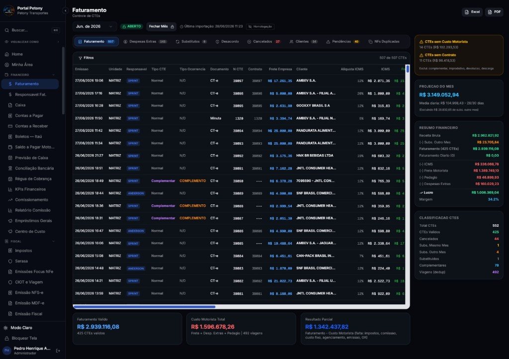 Petony's billing control screen in the ERP built with Foundreco, listing every freight load (CTE) with client, freight value, and taxes, alongside a live financial summary of gross revenue, costs, profit, and margin