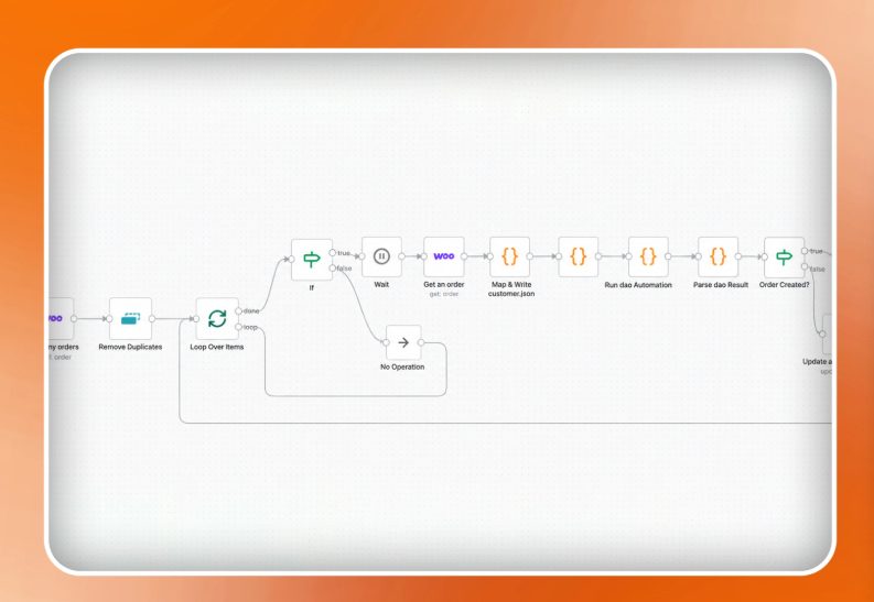 Close-up of the n8n order workflow: WooCommerce orders, remove duplicates, loop over items, wait, map customer data, run the automation, order created check