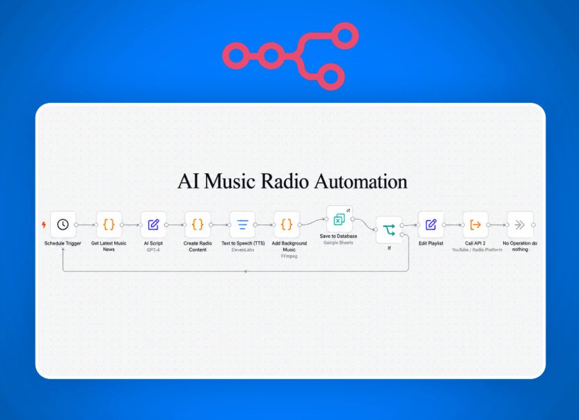 An AI music radio automation workflow built in n8n
