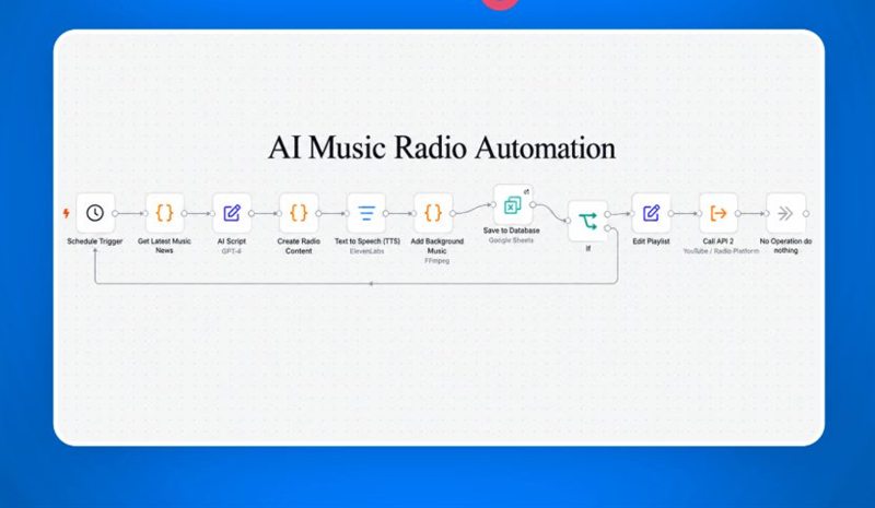 The AI Music Radio Automation workflow in n8n, from schedule trigger to playlist update